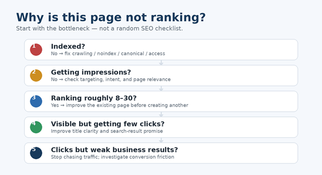 Decision tree for diagnosing why a web page is not ranking, covering indexing, impressions, positions, clicks, and conversions.