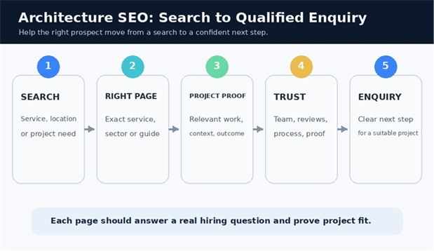 Architecture SEO funnel showing search, relevant page, project proof, trust, and enquiry.