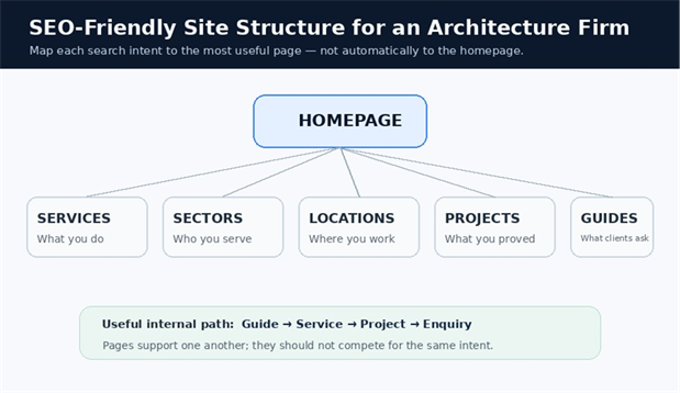 SEO site structure for an architecture firm linking homepage, services, sectors, locations, projects, and guides.