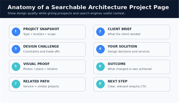 Architecture project page layout showing brief, challenge, solution, services, images, outcome, related pages, and enquiry CTA.