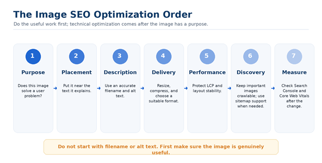 Seven-step image SEO optimization process from purpose to performance measurement