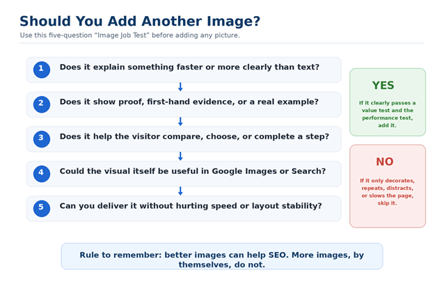 Five-question Image Job Test for deciding whether an image helps SEO