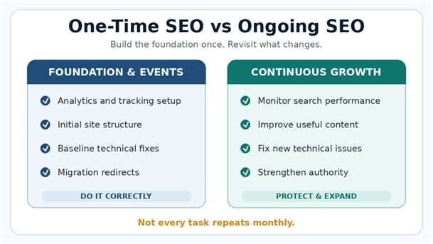 Comparison of one-time SEO setup tasks and ongoing SEO growth tasks