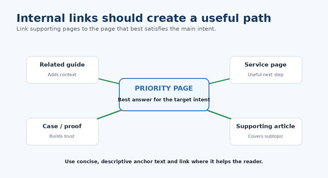 Internal linking diagram showing related guides, proof, services, and supporting articles linking to a priority page.